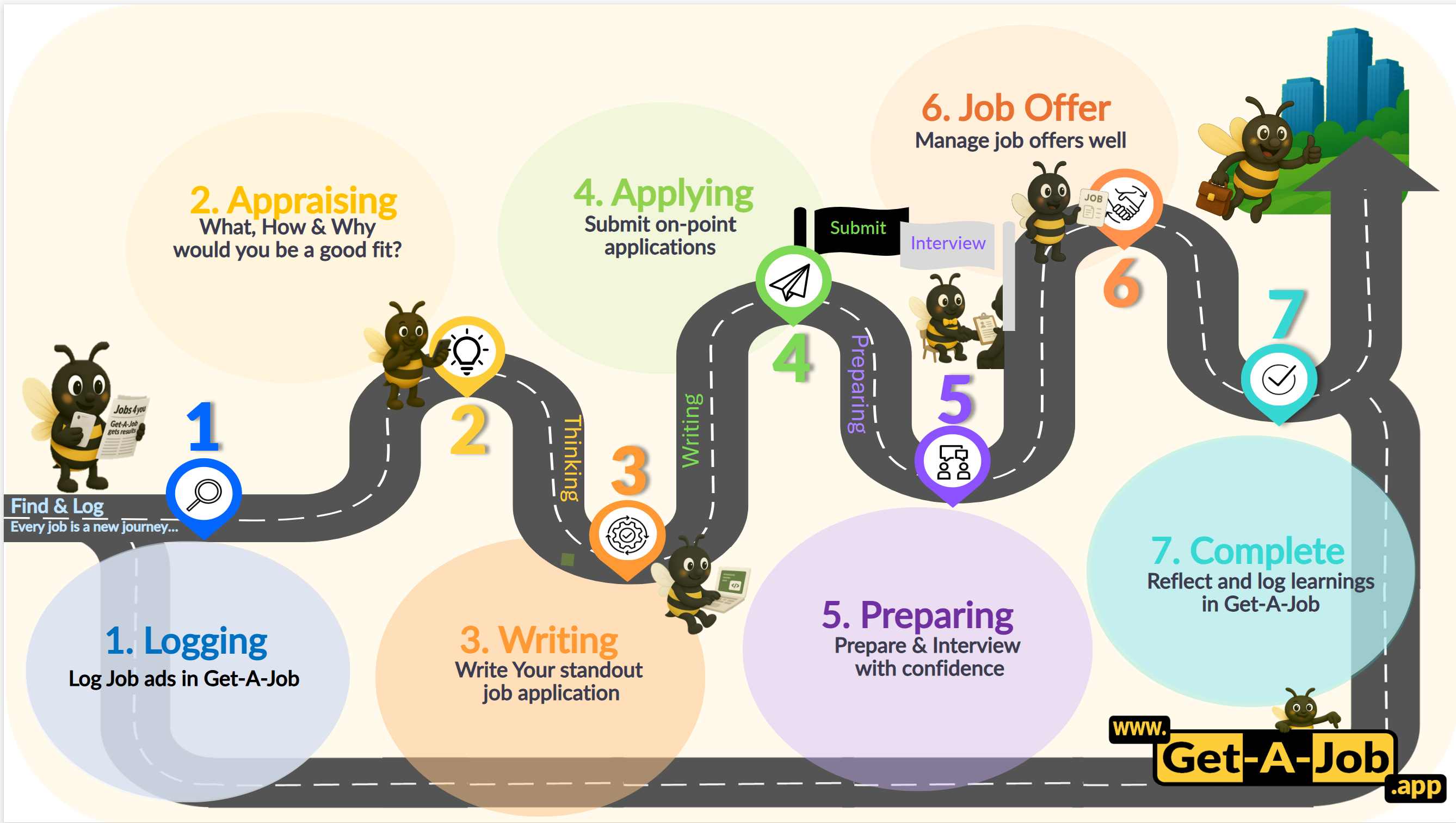 How It Works stage of the Get-A-Job journey